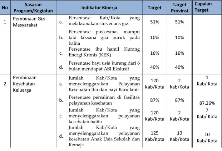 Tabel 2. Capaian Indikator Kinerja Program Kesehatan Masyarakat Tahun 2020 