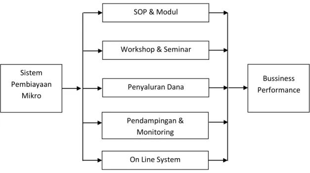 Gambar 2. Model Penelitian Sistem Pembiayaan Mikro di Perguruan Tinggi 