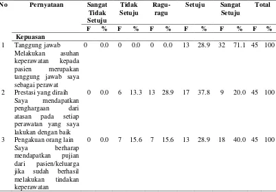 Tabel 4.2. Distribusi Responden Berdasarkan Motivasi di RSUD Tanjung Pura Langkat Sumatera Utara 