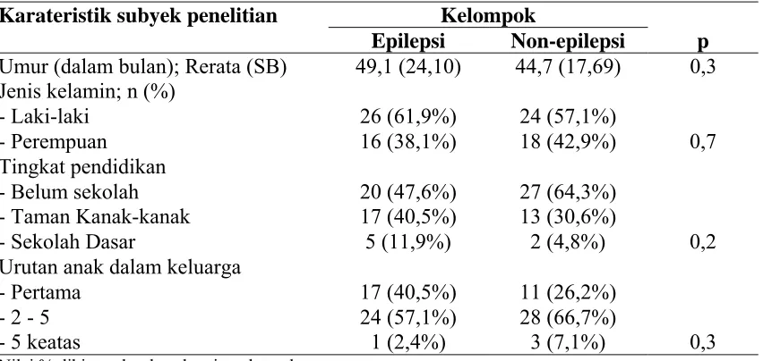 Tabel 1. Karakteristik anak menurut status epilepsi di RS. Dr. Kariadi Semarang.  