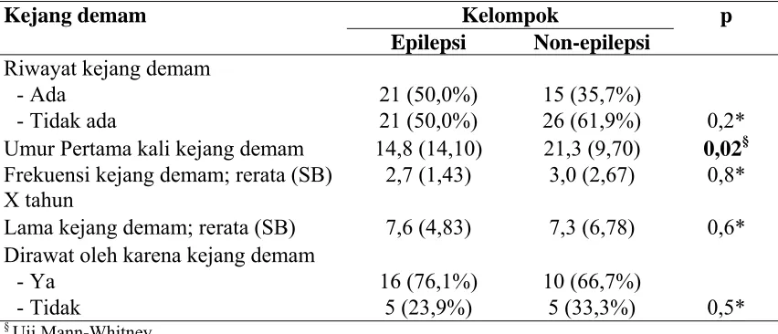 Tabel  4. Kejang demam pada anak menurut status epilepsi di RS. Dr. Kariadi Semarang.   