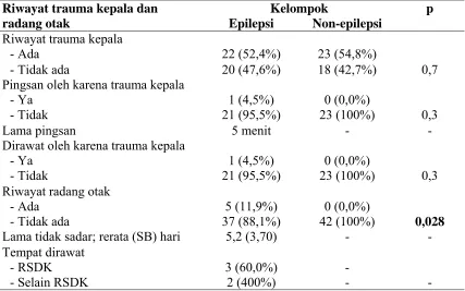 Tabel  5. Riwayat trauma kepala dan radang otak menurut status epilepsi  di RS. Dr. Kariadi Semarang
