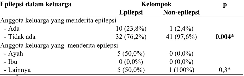 Tabel  6. Epilepsi pada keluarga menurut status epilepsi  di RS. Dr. Kariadi Semarang