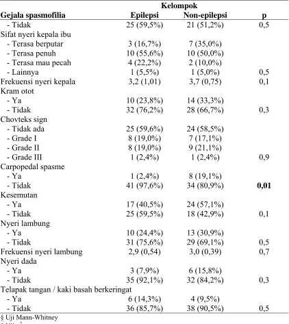 Tabel 8. Spasmofilia pada ibu dari anak menurut status epilepsi  di RS. Dr. Kariadi Semarang