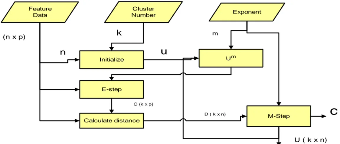 Diagram alir proses klasterisasi data pada algoritma fuzzy c-mean bisa  hat pada Gambar 6 di bawah ini