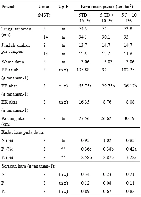 Tabel 1.  Komponen pertumbuhan padi pada perlakuan tiga jenis kombinasi pupuk organik