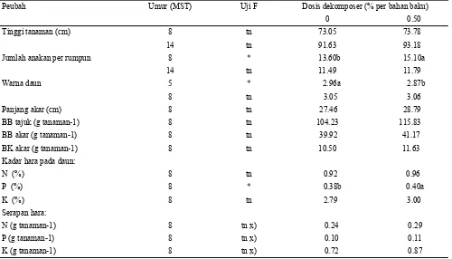 Tabel 2. Komponen produksi padi pada perlakuan tiga jenis pupuk organik