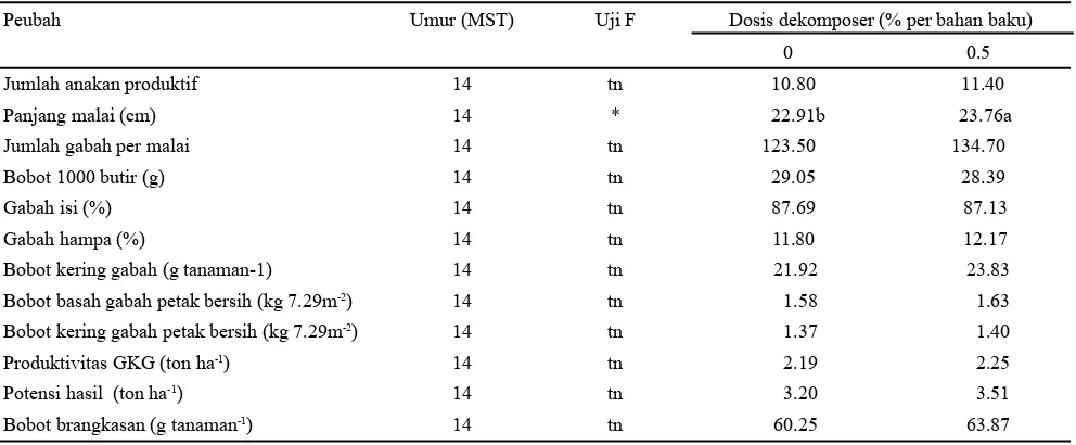 Tabel 4.  Komponen produksi padi dengan perlakuan aplikasi dekomposer