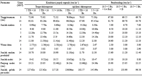 Tabel 5.  Pengaruh interaksi perlakuan kombinasi  jenis pupuk organik dan dekomposer terhadap  beberapa karakter agronomi padi