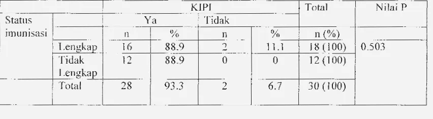 Tabel 3. Distribusi responden yang mengalami KIPI di RS.Fajar Polonia Medan Tahun 2012 