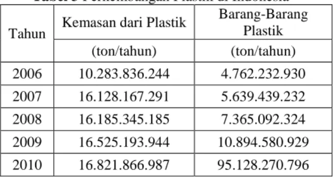Tabel 2 Perkembangan Etilen di Indonesia  [3] Tahun  Produksi Etilen 