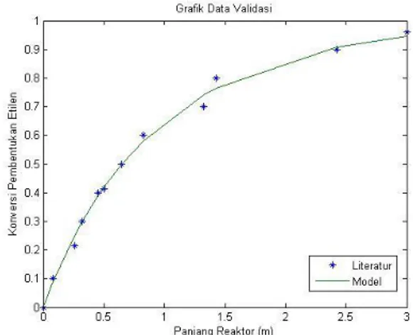 Gambar 1 Perbandingan Data Validasi dengan Data  Model Satu Dimensi 