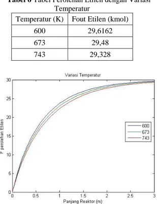 Gambar 3 Grafik Perolehan Etilen terhadap  Panjang Reaktor dengan Variasi Temperatur 