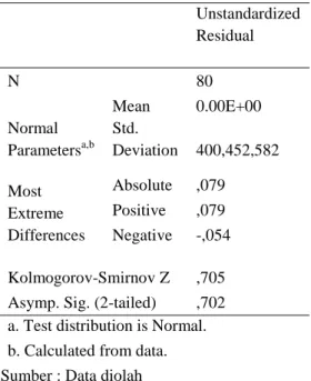 Tabel  Hasil Uji Normalitas  One-Sample Kolmogorov-Smirnov Test 