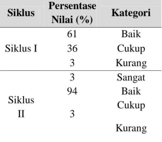 Tabel  2.  Peningkatan  Hasil  Belajar 