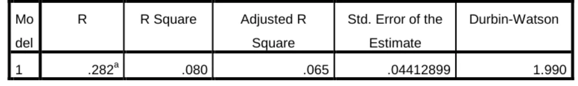 Tabel 5.6  Model Summary b Mo del  R  R Square  Adjusted R Square  Std. Error of the Estimate  Durbin-Watson  1  .282 a .080  .065  .04412899  1.990 