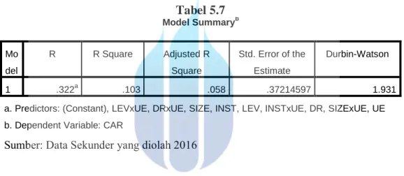 Tabel 5.7  Model Summary b Mo del  R  R Square  Adjusted R Square  Std. Error of the Estimate  Durbin-Watson  1  .322 a .103  .058  .37214597  1.931 