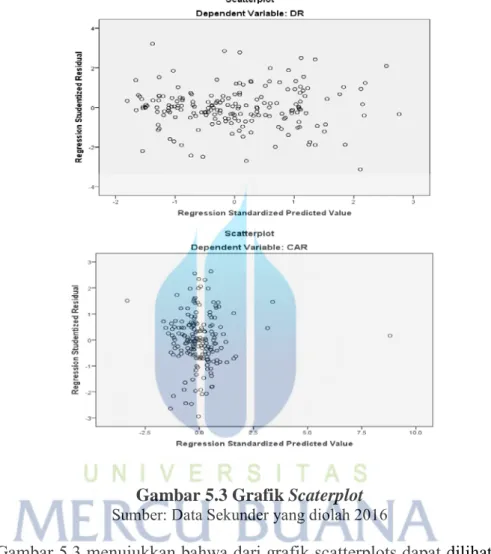 Gambar 5.3 Grafik Scaterplot  Sumber: Data Sekunder yang diolah 2016 