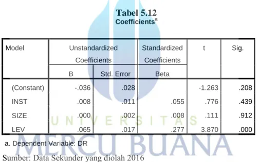 Tabel 5.12  Coefficients a Model  Unstandardized  Coefficients  Standardized Coefficients  t  Sig