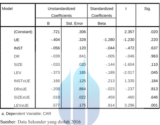 Tabel 5.13                                                                       Coefficients a Model  Unstandardized  Coefficients  Standardized Coefficients  t  Sig