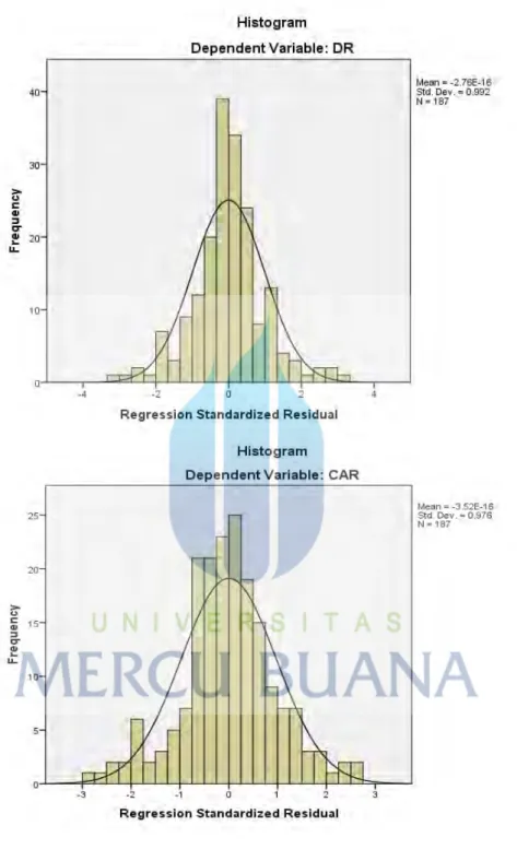 Gambar 5.1 Grafik Histogram Regression Standardized Residual  Sumber :  data sekunder yang diolah 2016 