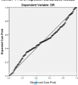 Gambar 5.2 Grafik normal P-P Plot of regression  Sumber :  data sekunder yang diolah 2016 