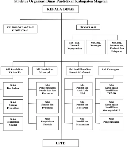 Gambar 4 Struktur Orgasisasi Dinas Pendidikan Kabupaten Magetan  