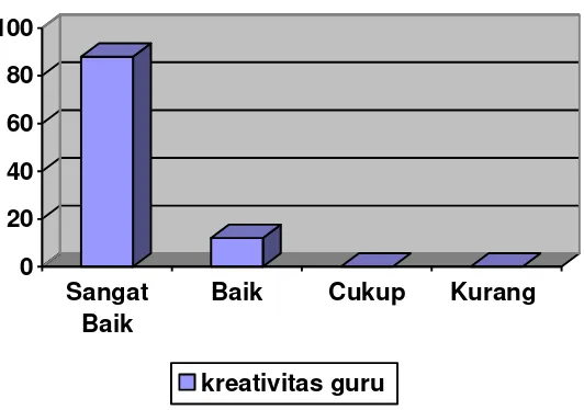 Grafik 4.1  Kreativitas guru 