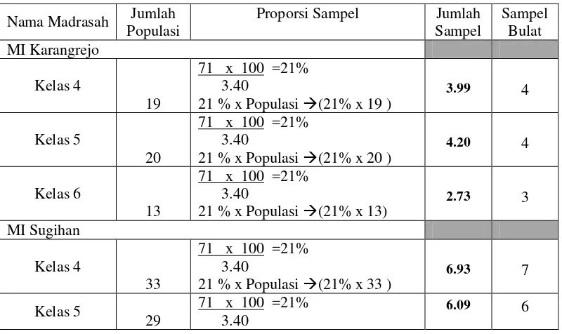 Tabel 3.2 Populasi dan Sampel Penelitian 