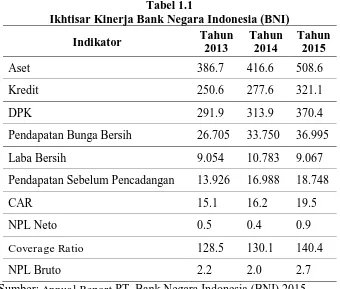 Tabel 1.1 Ikhtisar Kinerja Bank Negara Indonesia (BNI)  