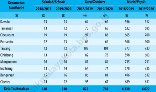 Table 4.1.2    Jumlah Sekolah, Guru, dan Murid Raudatul Athfal (RA) di  Bawah Kementerian Agama Menurut Kecamatan di Kota  Tasikmalaya, 2018/2019 dan 2019/2020