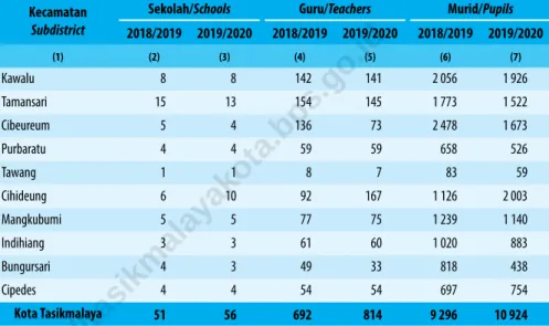 Table 4.1.6    Jumlah Sekolah, Guru, dan Murid Madrasah Tsanawiyah (MTs) di Bawah Kementerian Agama Menurut Kecamatan  di Kota Tasikmalaya, 2018/2019 dan 2019/2020