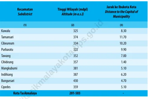 Table 1.1.2    Tinggi Wilayah dan Jarak ke Ibukota Kota Tasikmalaya Menurut Kecamatan di Kota Tasikmalaya, 2019