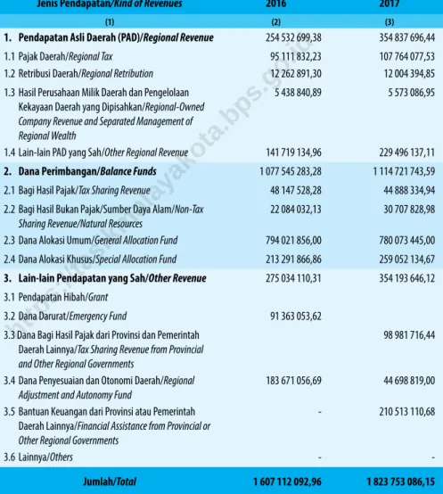Table 2.4.1   Realisasi Pendapatan Pemerintah Kota Tasikmalaya Menurut Jenis Pendapatan (ribu rupiah), 2016–2019