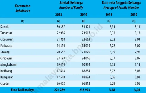 Table 3.1.3    Jumlah Keluarga dan Rata-rata Anggota Keluarga Menurut Kecamatan di Kota Tasikmalaya, 2018 - 2019 