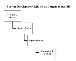 Gambar 1. Software Development life Cycle  1.  Requirement Analysis (analisi kebutuhan sistem) 
