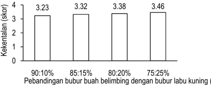 Gambar  16.  Pengaruh  perbandingan  bubur  buah  belimbing  dengan  bubur  labu  kuning  terhadap  nilai  organoleptik kekentalan saus belimbing 