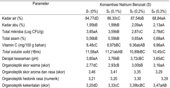 Tabel 2. Pengaruh konsentrasi natrium benzoat terhadap parameter yang diamati 