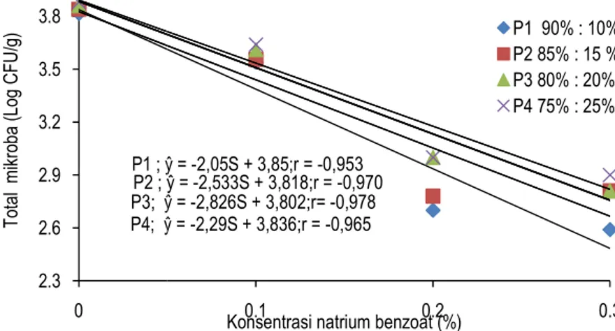 Gambar  4.  Pengaruh  interaksi  perbandingan  bubur  buah  belimbing  dengan  bubur  labu  kuning  dan  konsentrasi natrium benzoat terhadap total mikroba saus belimbing