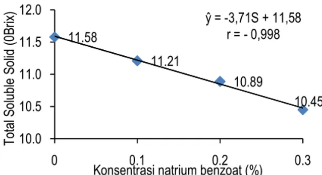Gambar 10. Pengaruh konsentrasi natrium benzoat dengan total soluble solid (TSS) saus belimbing 