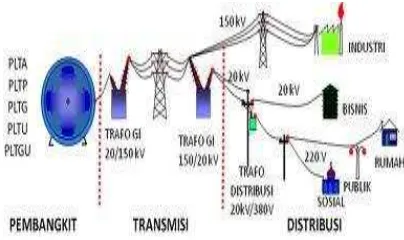 Gambar 1 : jalur transmisi dan ditribusi pembangkit listrik 