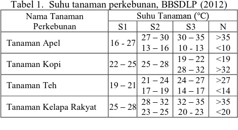 Tabel 1.  Suhu tanaman perkebunan, BBSDLP (2012) Nama Tanaman Suhu Tana 