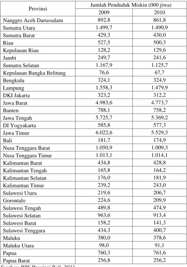 Tabel  1.1  Jumlah  Penduduk  Miskin  Menurut  Provinsi  di  Indonesia  Tahun  2009-2010 