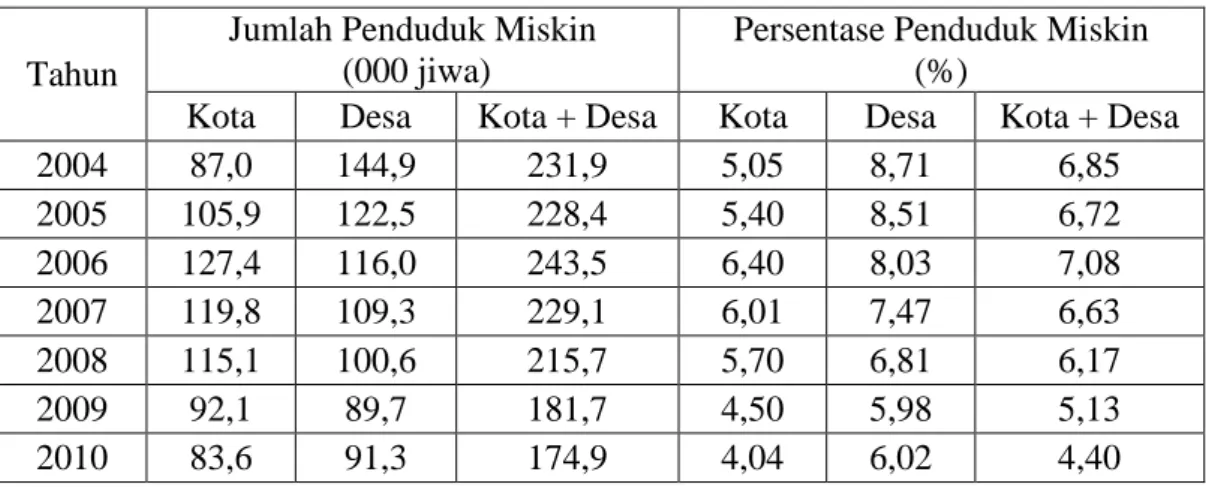 Tabel  1.2  Jumlah  dan  Persentase  Penduduk  Miskin  di  Provinsi  Bali  Tahun  2004-2010 