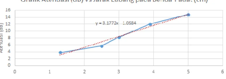 Gambar 17 Grafik Atenuasi (dB) vs Jarak Lubang pada Benda Padat (cm) 