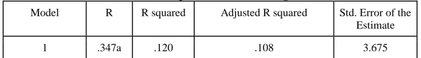 Tabel 1. R Squared Literasi Keuangan 