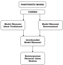 Gambar 1. Positivistic Model dalam Ekonomi Islam