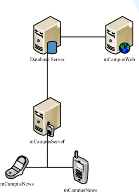 Gambar  1 Hubungan Antar Empat Elemen Dasar  Pembentuk Sistem Layanan Informasi Kampus 