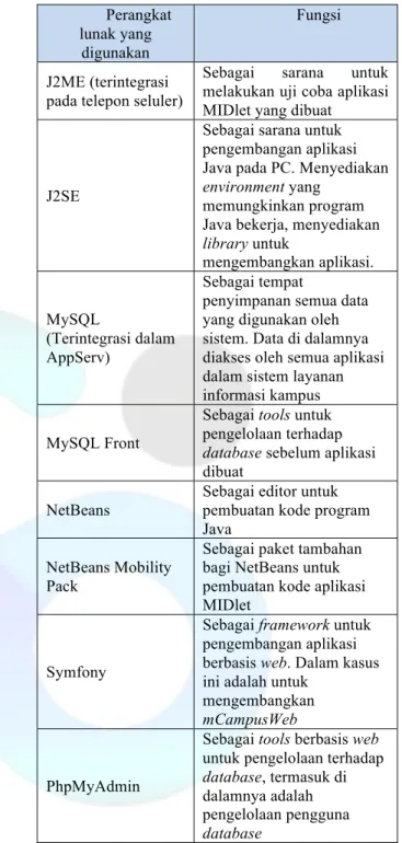 Tabel 1 Daftar Perangkat Lunak yang Digunakan  Perangkat 