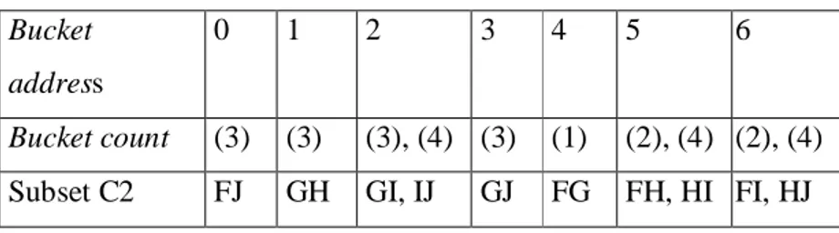 Tabel 4. 10 Hash table (L1*L1)  Bucket 